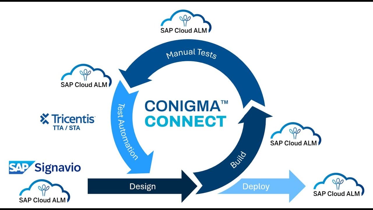 SAP Transformation Management Toolchain Integration (I): SAP Signavio, SAP Cloud ALM, Tricentis STA
