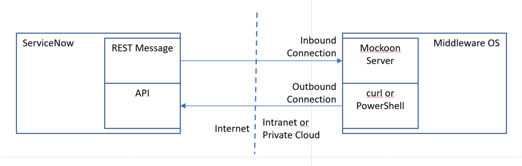 two types of network connections