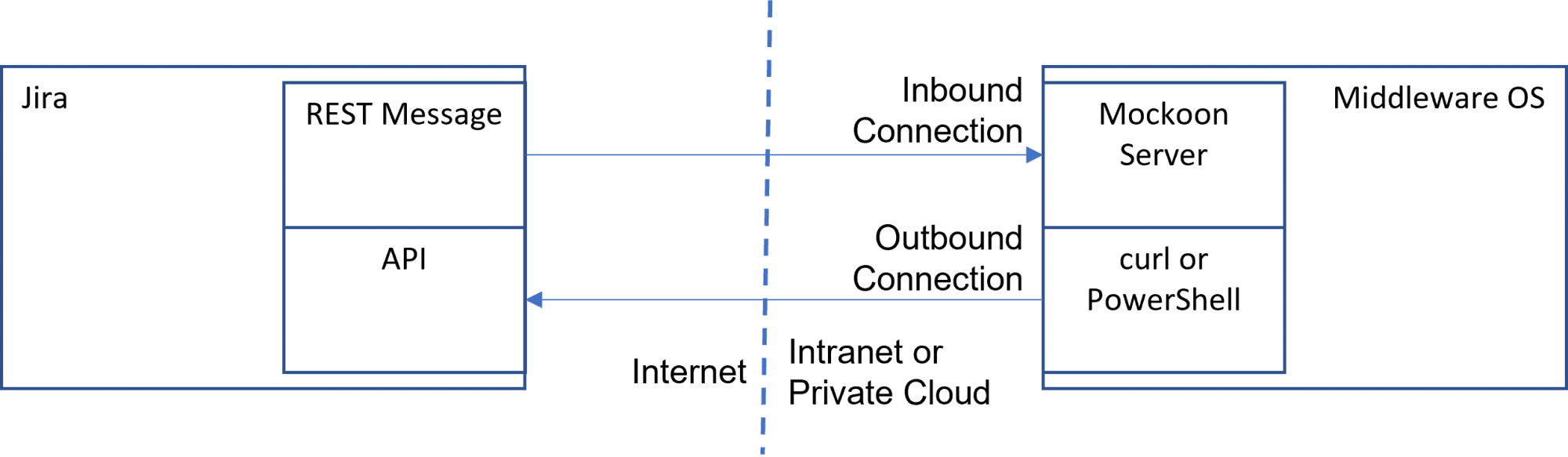 Two types of network connections Inbound Connection Outbound Connection