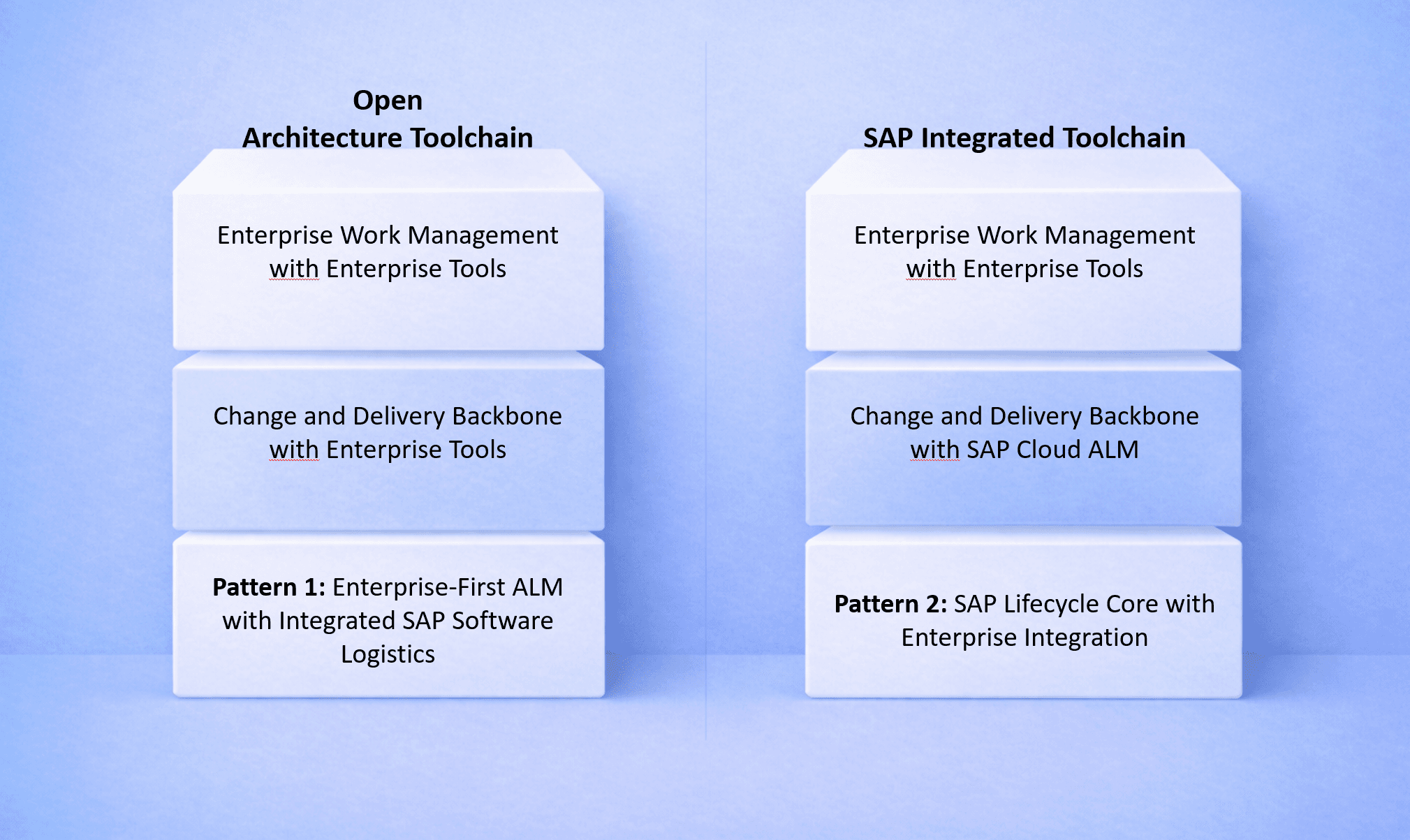 SAP ALM Toolchain Strategies