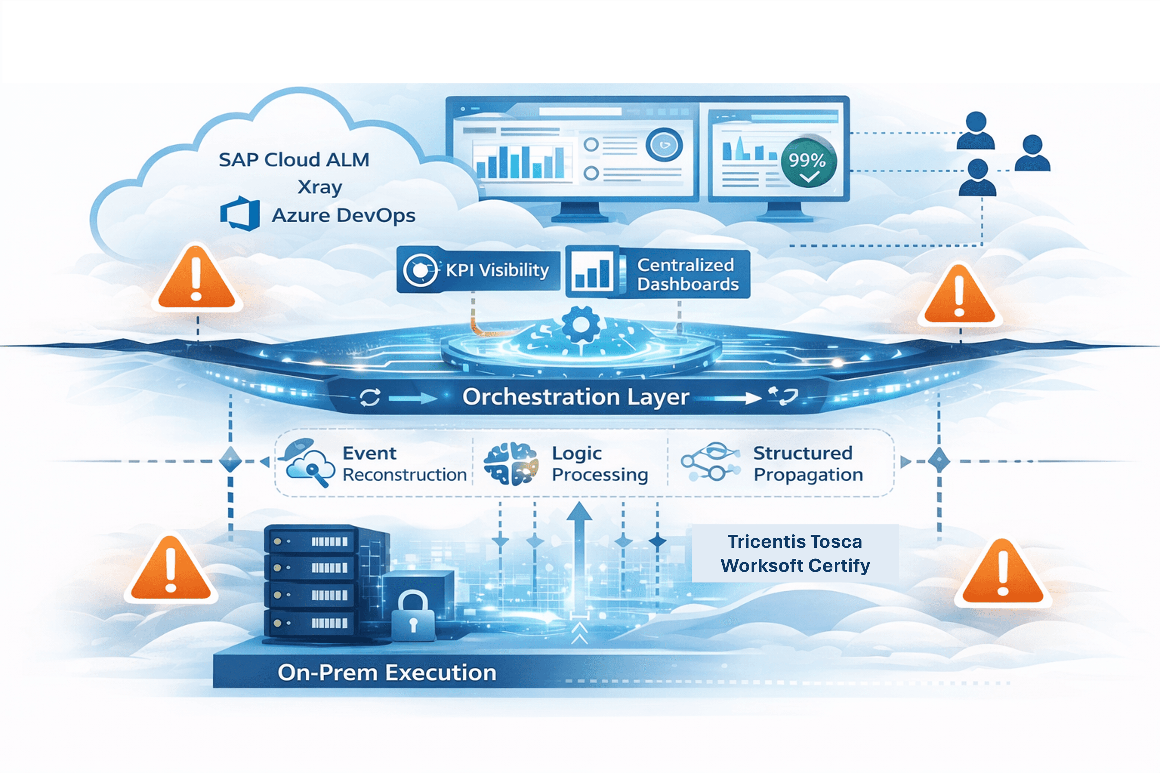 Cloud Governance Layer
