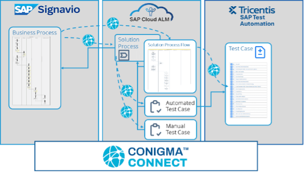 Tricentis Continuous Testing Platform integriert mit Conigma™ Connect