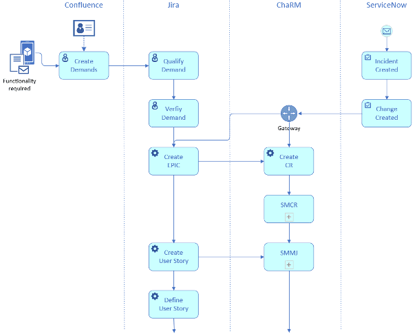 Boehringer Ingelheim Chart Confluence Jira, ChaRM, ServiceNow