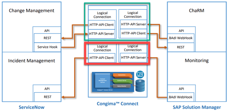 Siemens Gamesa Integration with ConigmaTM Connect