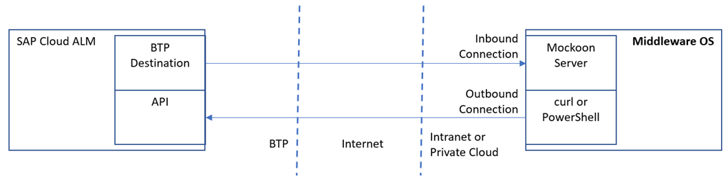 two types of network connections inbound outbound connection