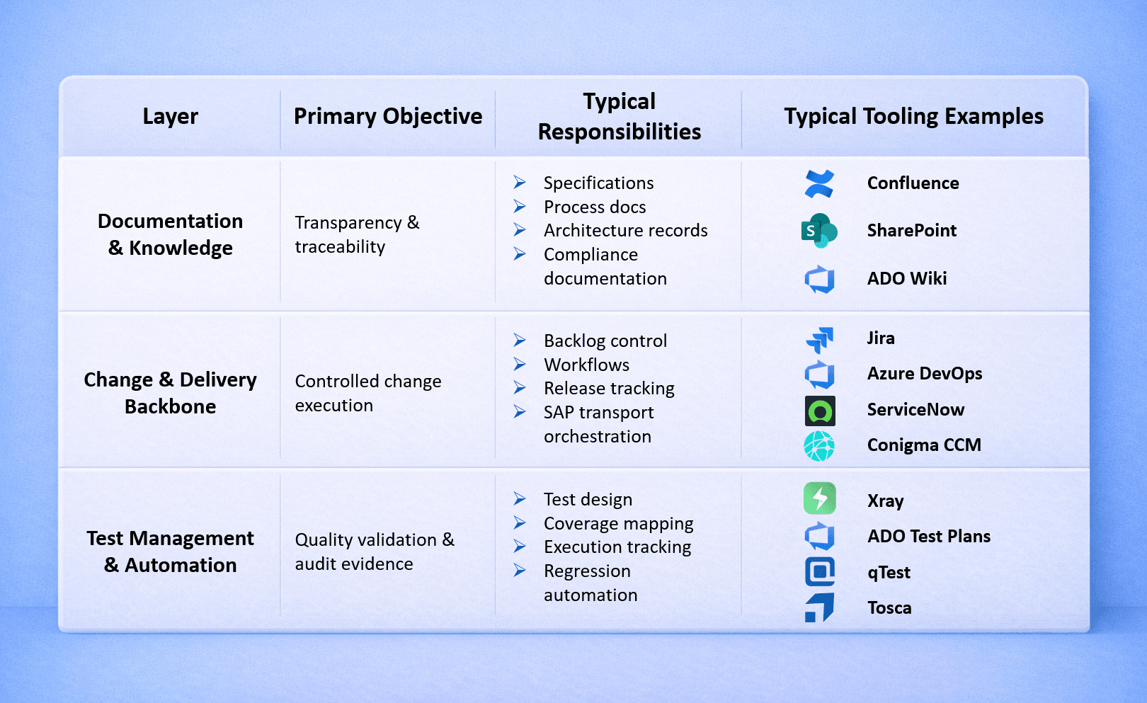 Functional Layers SAP ALM Enterprise Architecture