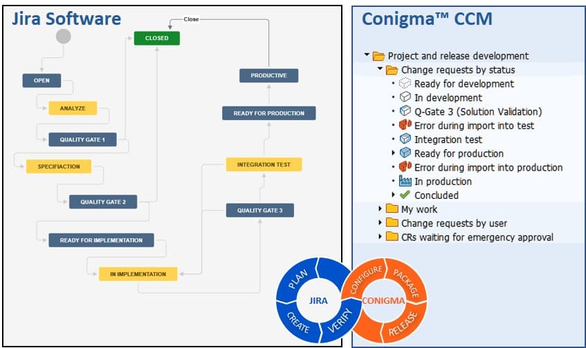 Jira Sofware and Conigma CCM