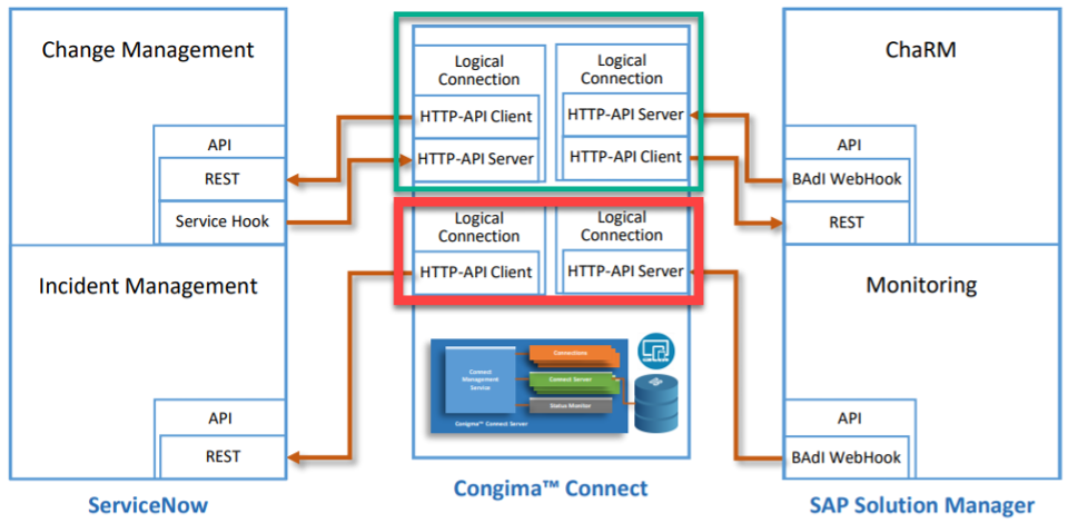 Siemens Gamesa Integration with ConigmaTM Connect